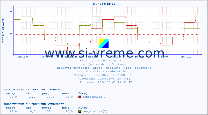 POVPREČJE :: Dunaj & Kijev :: temperatura | vlaga | hitrost vetra | sunki vetra | tlak | padavine | sneg :: zadnja dva dni / 5 minut.