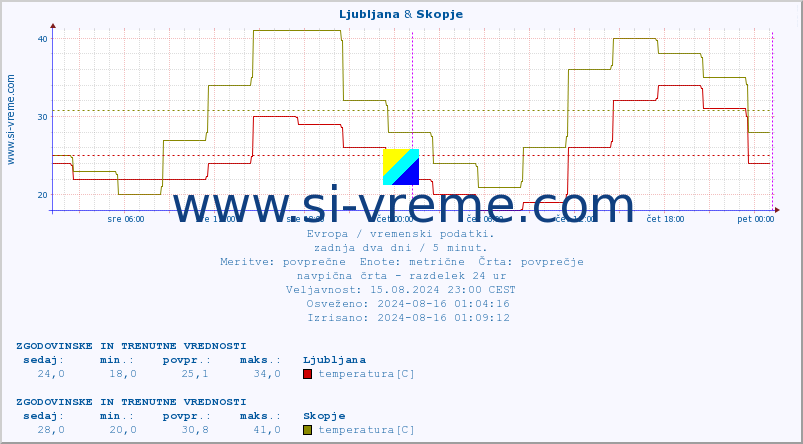 POVPREČJE :: Ljubljana & Skopje :: temperatura | vlaga | hitrost vetra | sunki vetra | tlak | padavine | sneg :: zadnja dva dni / 5 minut.