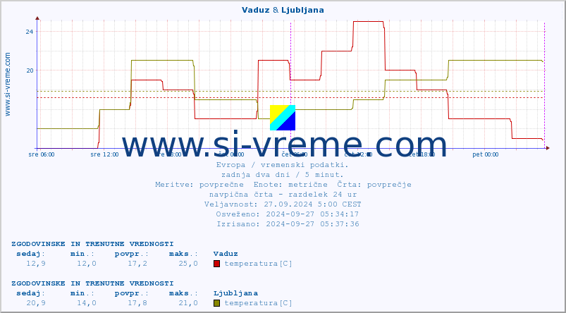 POVPREČJE :: Vaduz & Ljubljana :: temperatura | vlaga | hitrost vetra | sunki vetra | tlak | padavine | sneg :: zadnja dva dni / 5 minut.