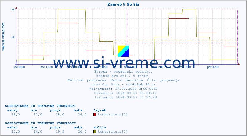 POVPREČJE :: Zagreb & Sofija :: temperatura | vlaga | hitrost vetra | sunki vetra | tlak | padavine | sneg :: zadnja dva dni / 5 minut.