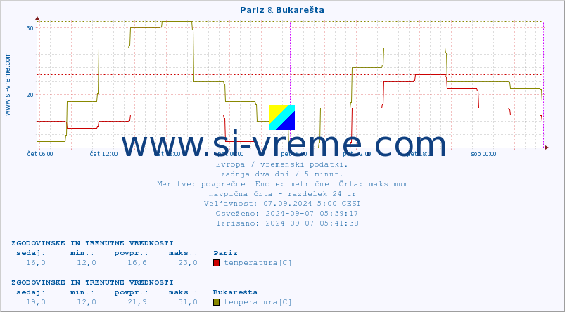 POVPREČJE :: Pariz & Bukarešta :: temperatura | vlaga | hitrost vetra | sunki vetra | tlak | padavine | sneg :: zadnja dva dni / 5 minut.