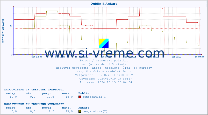 POVPREČJE :: Dublin & Ankara :: temperatura | vlaga | hitrost vetra | sunki vetra | tlak | padavine | sneg :: zadnja dva dni / 5 minut.