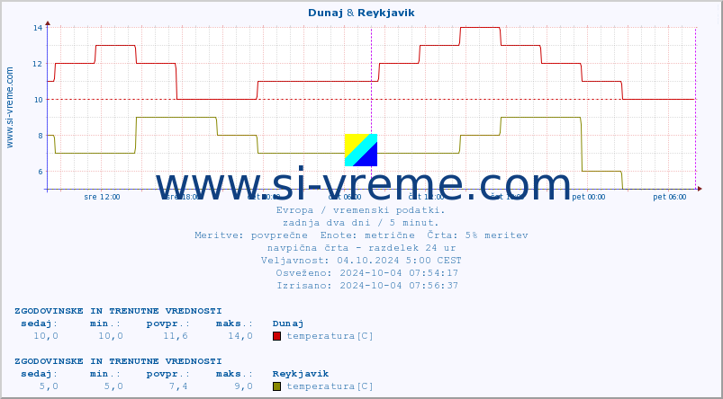 POVPREČJE :: Helsinki & Reykjavik :: temperatura | vlaga | hitrost vetra | sunki vetra | tlak | padavine | sneg :: zadnja dva dni / 5 minut.