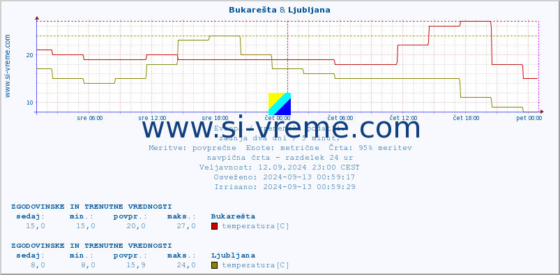 POVPREČJE :: Bukarešta & Ljubljana :: temperatura | vlaga | hitrost vetra | sunki vetra | tlak | padavine | sneg :: zadnja dva dni / 5 minut.