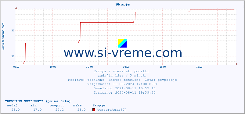 POVPREČJE :: Skopje :: temperatura | vlaga | hitrost vetra | sunki vetra | tlak | padavine | sneg :: zadnji dan / 5 minut.