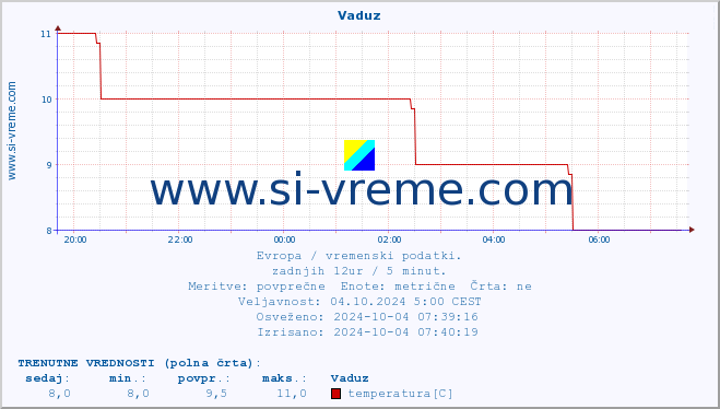 POVPREČJE :: Vaduz :: temperatura | vlaga | hitrost vetra | sunki vetra | tlak | padavine | sneg :: zadnji dan / 5 minut.