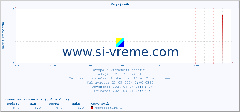 POVPREČJE :: Reykjavik :: temperatura | vlaga | hitrost vetra | sunki vetra | tlak | padavine | sneg :: zadnji dan / 5 minut.