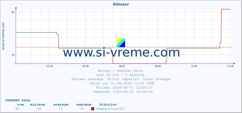  :: Kišinjov :: temperature | humidity | wind speed | wind gust | air pressure | precipitation | snow height :: last day / 5 minutes.