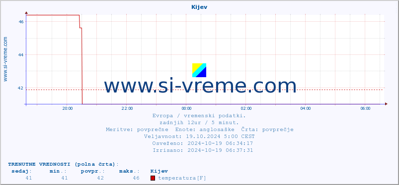 POVPREČJE :: Kijev :: temperatura | vlaga | hitrost vetra | sunki vetra | tlak | padavine | sneg :: zadnji dan / 5 minut.