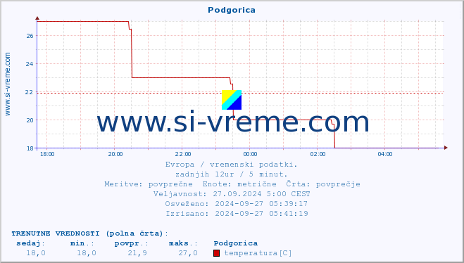 POVPREČJE :: Podgorica :: temperatura | vlaga | hitrost vetra | sunki vetra | tlak | padavine | sneg :: zadnji dan / 5 minut.