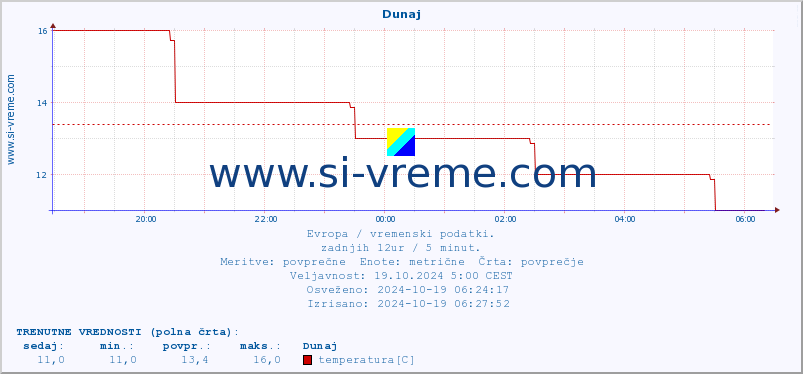 POVPREČJE :: Dunaj :: temperatura | vlaga | hitrost vetra | sunki vetra | tlak | padavine | sneg :: zadnji dan / 5 minut.