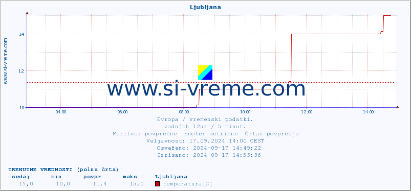 POVPREČJE :: Ljubljana :: temperatura | vlaga | hitrost vetra | sunki vetra | tlak | padavine | sneg :: zadnji dan / 5 minut.