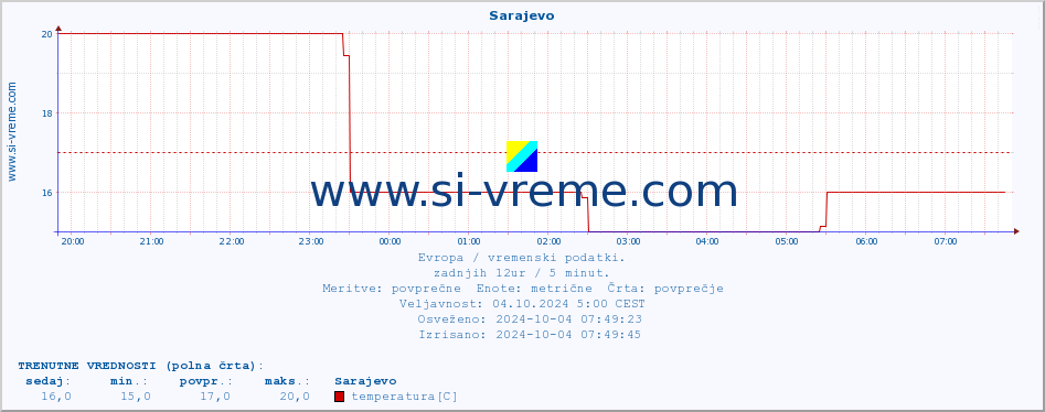 POVPREČJE :: Sarajevo :: temperatura | vlaga | hitrost vetra | sunki vetra | tlak | padavine | sneg :: zadnji dan / 5 minut.