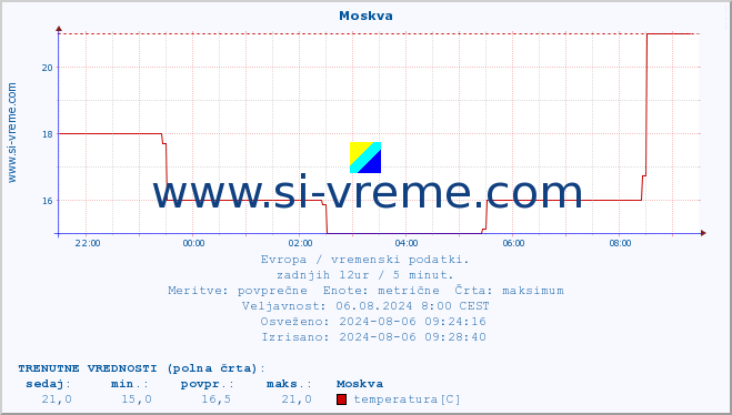 POVPREČJE :: Moskva :: temperatura | vlaga | hitrost vetra | sunki vetra | tlak | padavine | sneg :: zadnji dan / 5 minut.