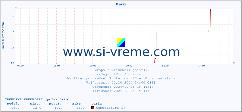 POVPREČJE :: Pariz :: temperatura | vlaga | hitrost vetra | sunki vetra | tlak | padavine | sneg :: zadnji dan / 5 minut.