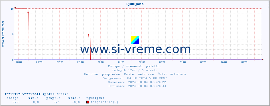 POVPREČJE :: Ljubljana :: temperatura | vlaga | hitrost vetra | sunki vetra | tlak | padavine | sneg :: zadnji dan / 5 minut.