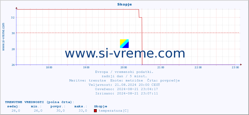 POVPREČJE :: Skopje :: temperatura | vlaga | hitrost vetra | sunki vetra | tlak | padavine | sneg :: zadnji dan / 5 minut.