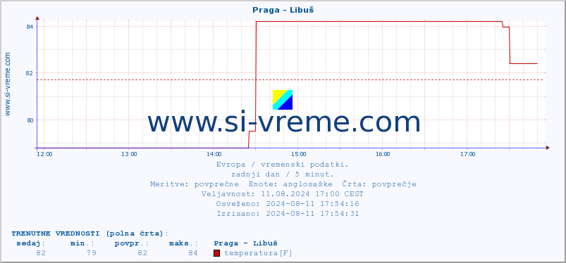 POVPREČJE :: Praga - Libuš :: temperatura | vlaga | hitrost vetra | sunki vetra | tlak | padavine | sneg :: zadnji dan / 5 minut.