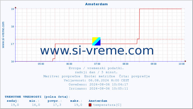 POVPREČJE :: Amsterdam :: temperatura | vlaga | hitrost vetra | sunki vetra | tlak | padavine | sneg :: zadnji dan / 5 minut.