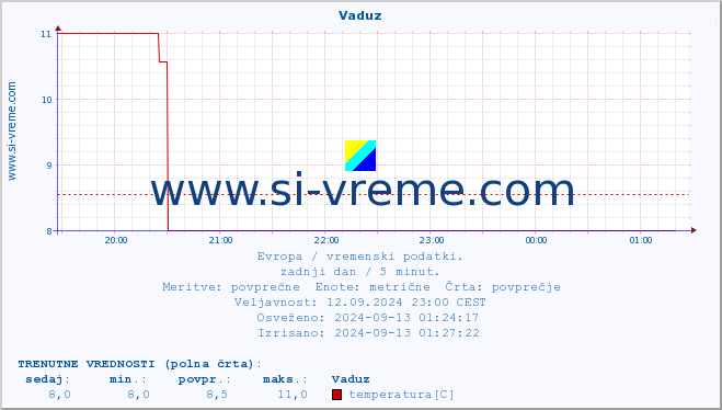 POVPREČJE :: Vaduz :: temperatura | vlaga | hitrost vetra | sunki vetra | tlak | padavine | sneg :: zadnji dan / 5 minut.