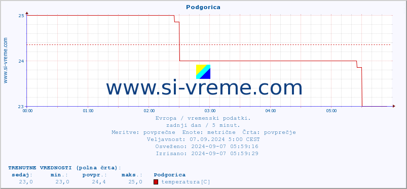 POVPREČJE :: Podgorica :: temperatura | vlaga | hitrost vetra | sunki vetra | tlak | padavine | sneg :: zadnji dan / 5 minut.