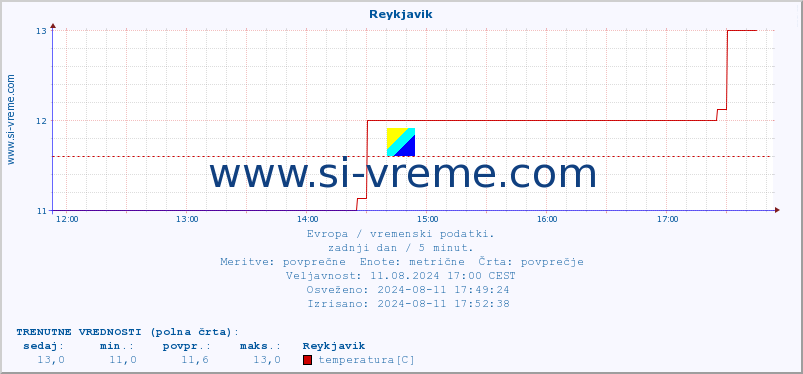 POVPREČJE :: Reykjavik :: temperatura | vlaga | hitrost vetra | sunki vetra | tlak | padavine | sneg :: zadnji dan / 5 minut.