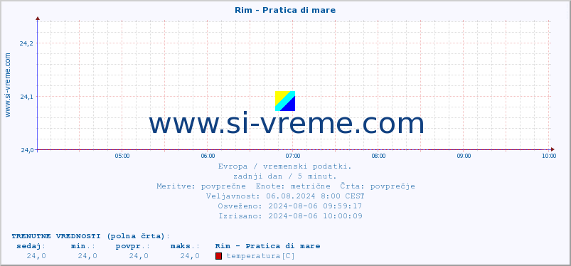 POVPREČJE :: Rim - Pratica di mare :: temperatura | vlaga | hitrost vetra | sunki vetra | tlak | padavine | sneg :: zadnji dan / 5 minut.