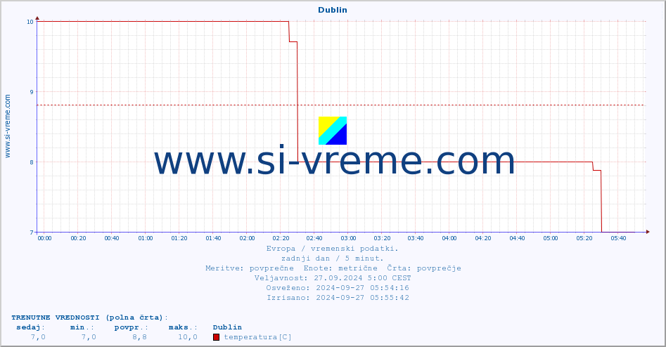 POVPREČJE :: Dublin :: temperatura | vlaga | hitrost vetra | sunki vetra | tlak | padavine | sneg :: zadnji dan / 5 minut.