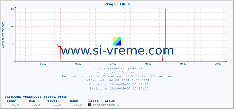 POVPREČJE :: Praga - Libuš :: temperatura | vlaga | hitrost vetra | sunki vetra | tlak | padavine | sneg :: zadnji dan / 5 minut.