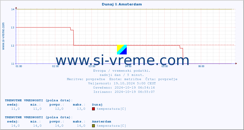 POVPREČJE :: Dunaj & Amsterdam :: temperatura | vlaga | hitrost vetra | sunki vetra | tlak | padavine | sneg :: zadnji dan / 5 minut.