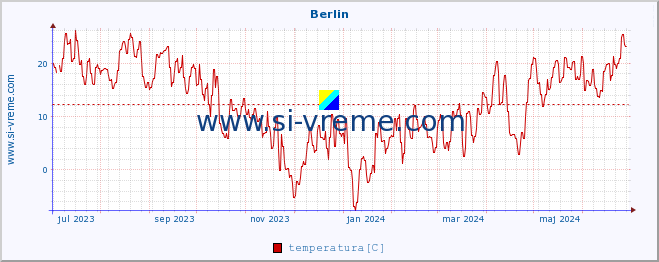 POVPREČJE :: Berlin :: temperatura | vlaga | hitrost vetra | sunki vetra | tlak | padavine | sneg :: zadnje leto / en dan.