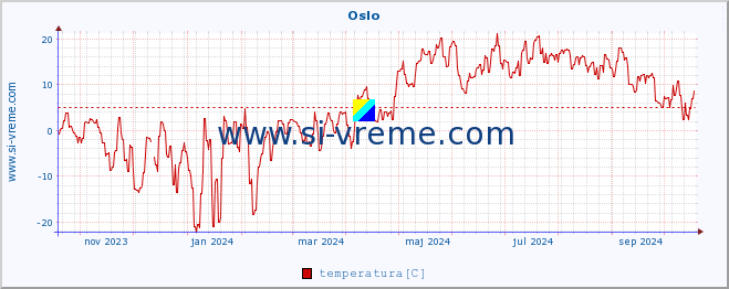 POVPREČJE :: Oslo :: temperatura | vlaga | hitrost vetra | sunki vetra | tlak | padavine | sneg :: zadnje leto / en dan.