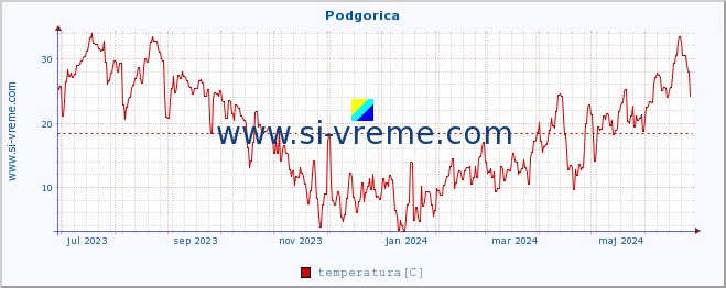 POVPREČJE :: Podgorica :: temperatura | vlaga | hitrost vetra | sunki vetra | tlak | padavine | sneg :: zadnje leto / en dan.