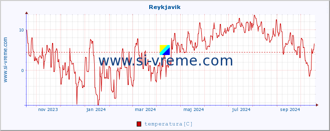 POVPREČJE :: Reykjavik :: temperatura | vlaga | hitrost vetra | sunki vetra | tlak | padavine | sneg :: zadnje leto / en dan.