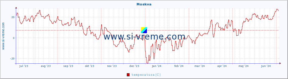 POVPREČJE :: Moskva :: temperatura | vlaga | hitrost vetra | sunki vetra | tlak | padavine | sneg :: zadnje leto / en dan.