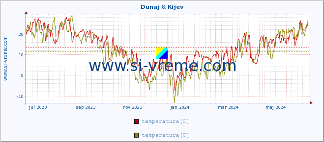 POVPREČJE :: Dunaj & Kijev :: temperatura | vlaga | hitrost vetra | sunki vetra | tlak | padavine | sneg :: zadnje leto / en dan.