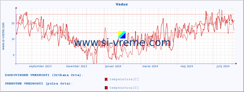 POVPREČJE :: Vaduz :: temperatura | vlaga | hitrost vetra | sunki vetra | tlak | padavine | sneg :: zadnje leto / en dan.