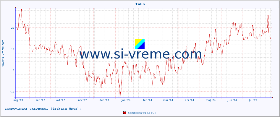 POVPREČJE :: Talin :: temperatura | vlaga | hitrost vetra | sunki vetra | tlak | padavine | sneg :: zadnje leto / en dan.