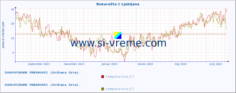 POVPREČJE :: Bukarešta & Ljubljana :: temperatura | vlaga | hitrost vetra | sunki vetra | tlak | padavine | sneg :: zadnje leto / en dan.