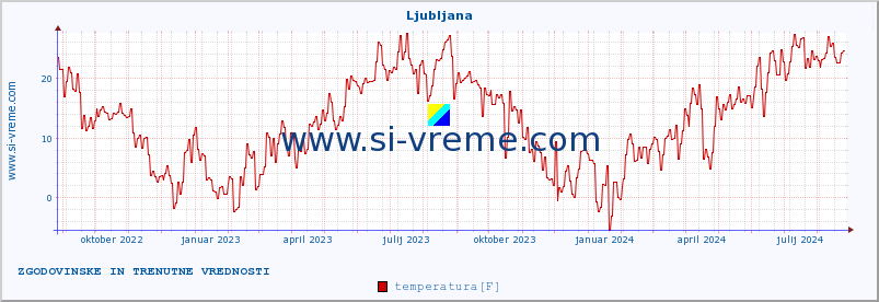 POVPREČJE :: Ljubljana :: temperatura | vlaga | hitrost vetra | sunki vetra | tlak | padavine | sneg :: zadnji dve leti / en dan.