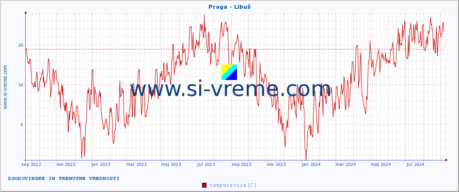 POVPREČJE :: Praga - Libuš :: temperatura | vlaga | hitrost vetra | sunki vetra | tlak | padavine | sneg :: zadnji dve leti / en dan.
