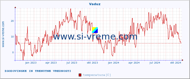 POVPREČJE :: Vaduz :: temperatura | vlaga | hitrost vetra | sunki vetra | tlak | padavine | sneg :: zadnji dve leti / en dan.