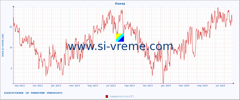 POVPREČJE :: Dunaj :: temperatura | vlaga | hitrost vetra | sunki vetra | tlak | padavine | sneg :: zadnji dve leti / en dan.