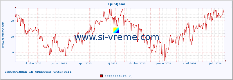 POVPREČJE :: Ljubljana :: temperatura | vlaga | hitrost vetra | sunki vetra | tlak | padavine | sneg :: zadnji dve leti / en dan.