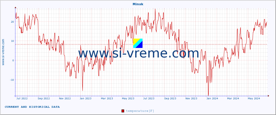  :: Minsk :: temperature | humidity | wind speed | wind gust | air pressure | precipitation | snow height :: last two years / one day.
