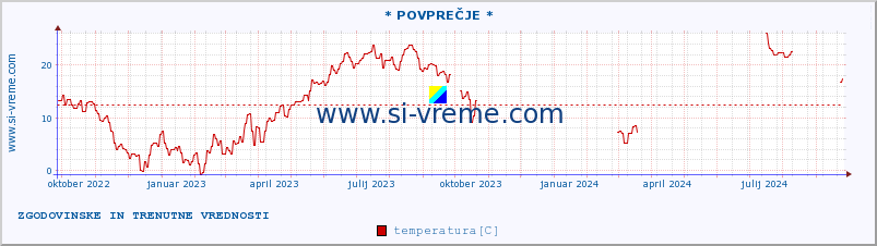 POVPREČJE :: * POVPREČJE * :: temperatura | vlaga | hitrost vetra | sunki vetra | tlak | padavine | sneg :: zadnji dve leti / en dan.