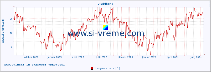 POVPREČJE :: Ljubljana :: temperatura | vlaga | hitrost vetra | sunki vetra | tlak | padavine | sneg :: zadnji dve leti / en dan.