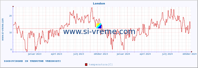 POVPREČJE :: London :: temperatura | vlaga | hitrost vetra | sunki vetra | tlak | padavine | sneg :: zadnji dve leti / en dan.