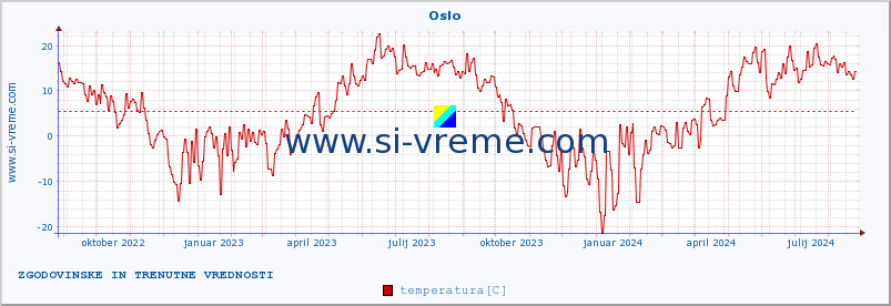 POVPREČJE :: Oslo :: temperatura | vlaga | hitrost vetra | sunki vetra | tlak | padavine | sneg :: zadnji dve leti / en dan.