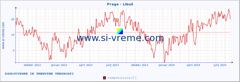 POVPREČJE :: Praga - Libuš :: temperatura | vlaga | hitrost vetra | sunki vetra | tlak | padavine | sneg :: zadnji dve leti / en dan.